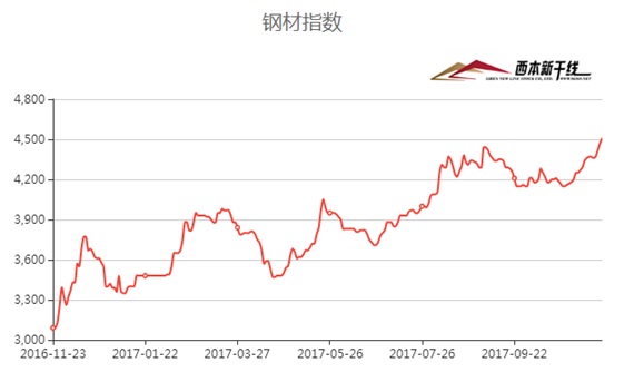 地磅價格多次上調(diào)：有點(diǎn)跟不上國內(nèi)鋼價持續(xù)上漲的步伐